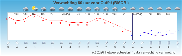 Korte termijn verwachting Ouffet (BMCBi)