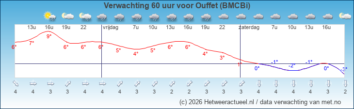 Korte termijn verwachting Ouffet (BMCBi)
