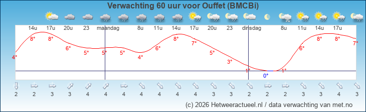 Korte termijn verwachting Ouffet (BMCBi)