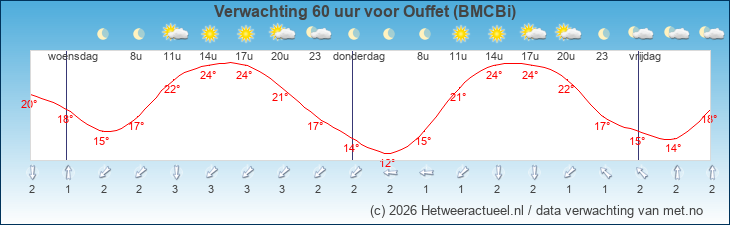Korte termijn verwachting Ouffet (BMCBi)