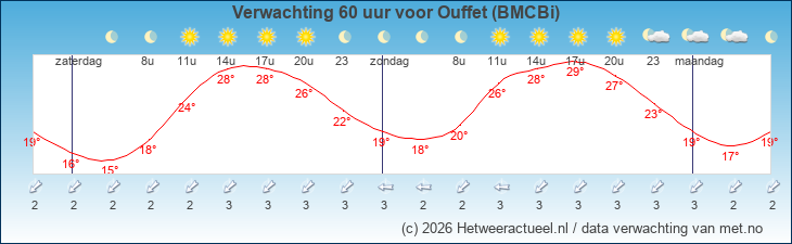 Korte termijn verwachting Ouffet (BMCBi)