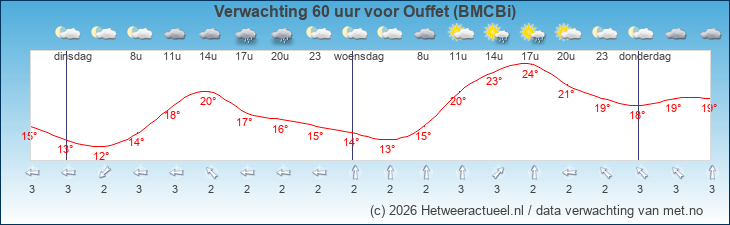Korte termijn verwachting Ouffet (BMCBi)