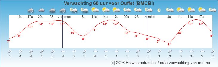Korte termijn verwachting Ouffet (BMCBi)