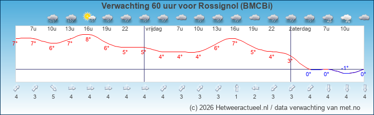Korte termijn verwachting Rossignol (BMCBi)