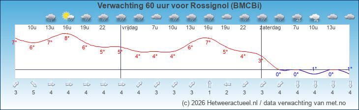 Korte termijn verwachting Rossignol (BMCBi)