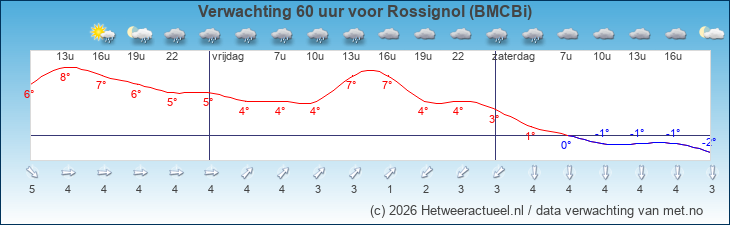 Korte termijn verwachting Rossignol (BMCBi)