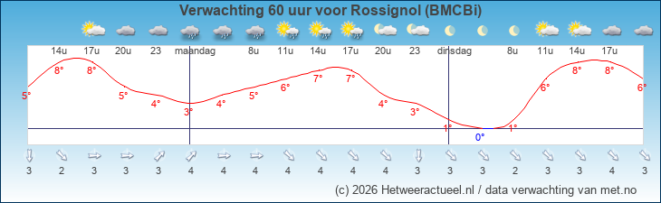 Korte termijn verwachting Rossignol (BMCBi)
