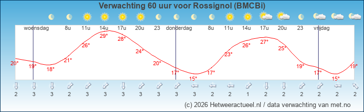 Korte termijn verwachting Rossignol (BMCBi)