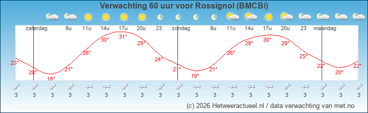 Korte termijn verwachting Rossignol (BMCBi)