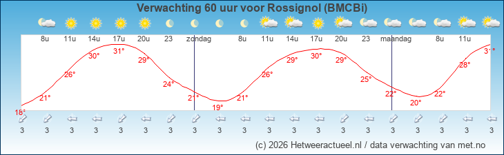 Korte termijn verwachting Rossignol (BMCBi)