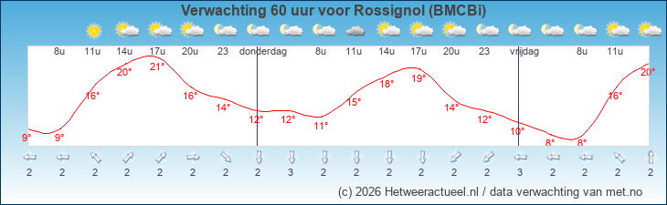 Korte termijn verwachting Rossignol (BMCBi)