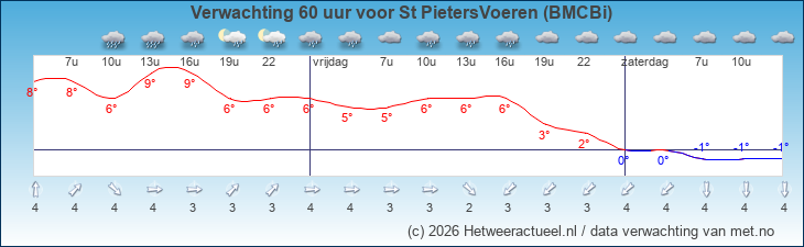 Korte termijn verwachting St PietersVoeren (BMCBi)