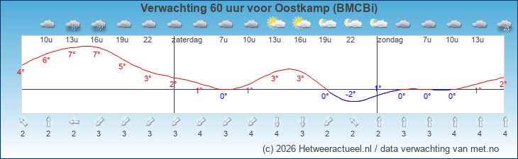 Korte termijn verwachting Oostkamp (BMCBi)
