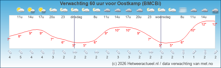 Korte termijn verwachting Oostkamp (BMCBi)