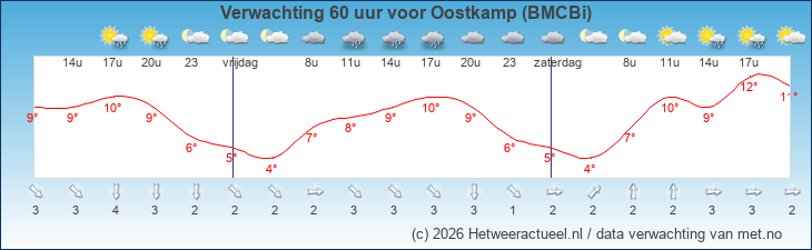 Korte termijn verwachting Oostkamp (BMCBi)