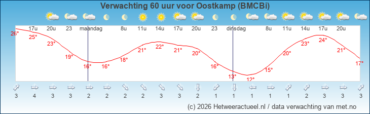 Korte termijn verwachting Oostkamp (BMCBi)