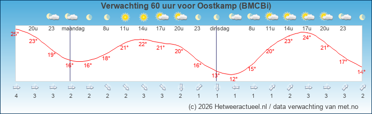 Korte termijn verwachting Oostkamp (BMCBi)