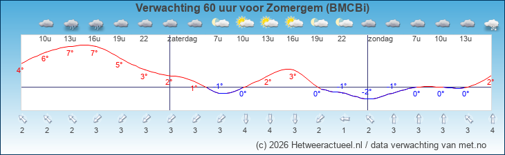 Korte termijn verwachting Zomergem (BMCBi)