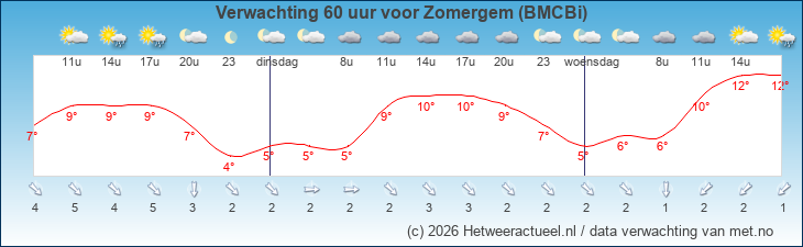 Korte termijn verwachting Zomergem (BMCBi)