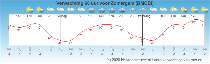 Korte termijn verwachting Zomergem (BMCBi)