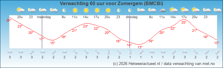 Korte termijn verwachting Zomergem (BMCBi)