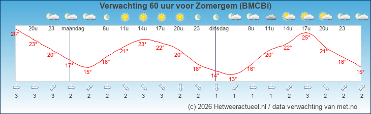 Korte termijn verwachting Zomergem (BMCBi)