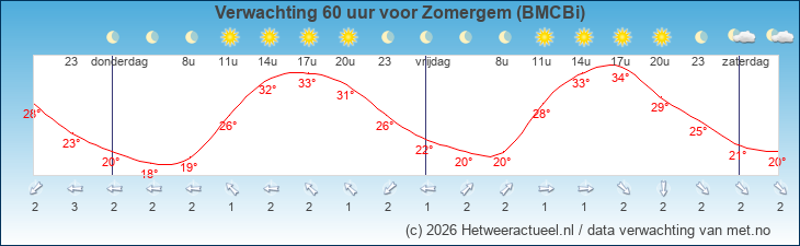 Korte termijn verwachting Zomergem (BMCBi)