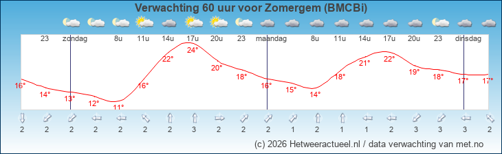 Korte termijn verwachting Zomergem (BMCBi)