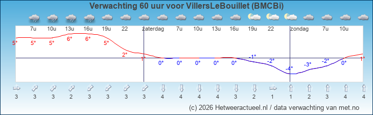 Korte termijn verwachting VillersLeBouillet (BMCBi)
