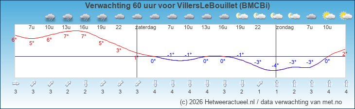 Korte termijn verwachting VillersLeBouillet (BMCBi)