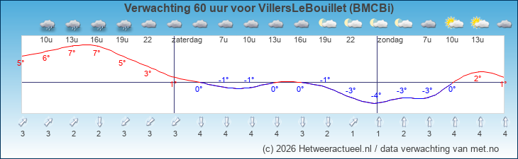 Korte termijn verwachting VillersLeBouillet (BMCBi)