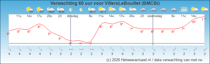 Korte termijn verwachting VillersLeBouillet (BMCBi)