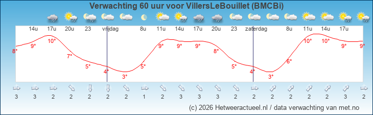 Korte termijn verwachting VillersLeBouillet (BMCBi)