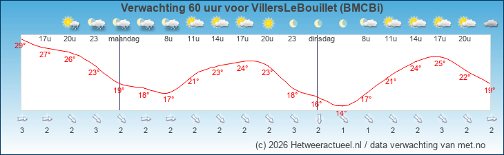 Korte termijn verwachting VillersLeBouillet (BMCBi)