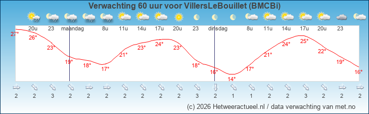 Korte termijn verwachting VillersLeBouillet (BMCBi)