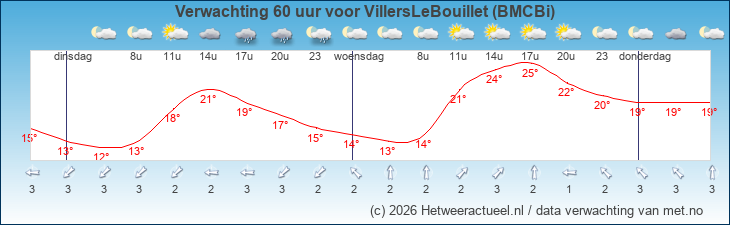 Korte termijn verwachting VillersLeBouillet (BMCBi)