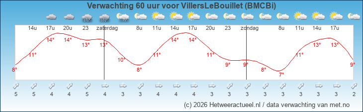 Korte termijn verwachting VillersLeBouillet (BMCBi)