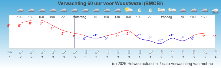Korte termijn verwachting Wuustwezel (BMCBi)