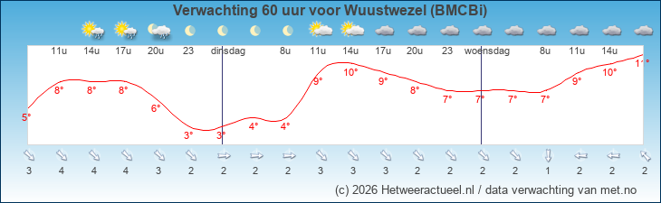 Korte termijn verwachting Wuustwezel (BMCBi)