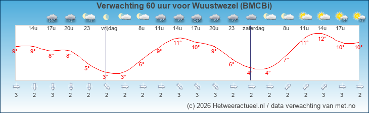 Korte termijn verwachting Wuustwezel (BMCBi)