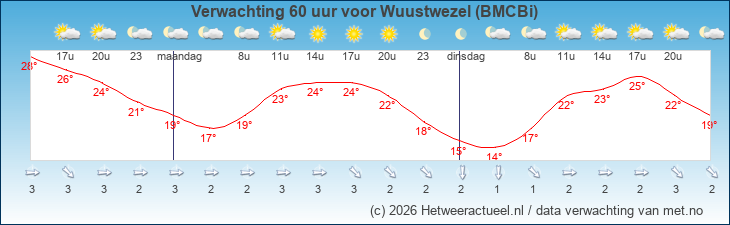 Korte termijn verwachting Wuustwezel (BMCBi)