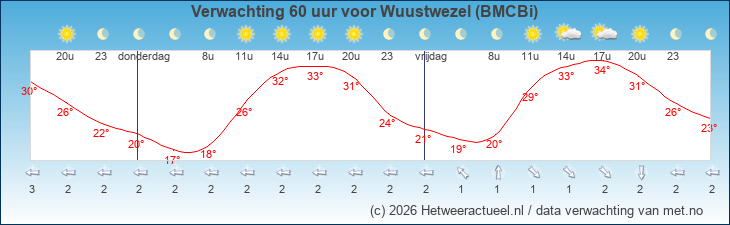 Korte termijn verwachting Wuustwezel (BMCBi)