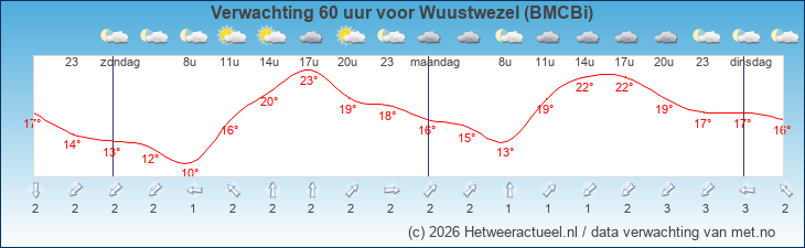 Korte termijn verwachting Wuustwezel (BMCBi)