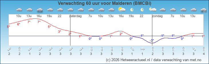 Korte termijn verwachting Malderen (BMCBi)