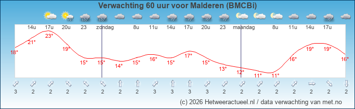 Korte termijn verwachting Malderen (BMCBi)