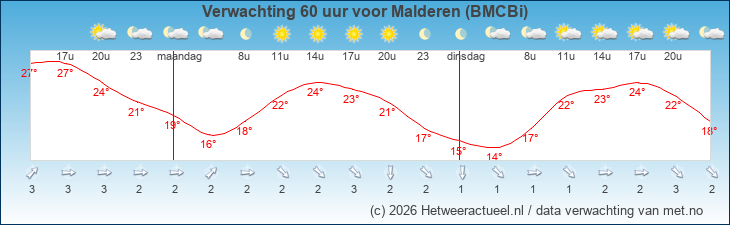 Korte termijn verwachting Malderen (BMCBi)