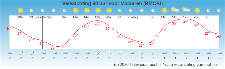 Korte termijn verwachting Malderen (BMCBi)