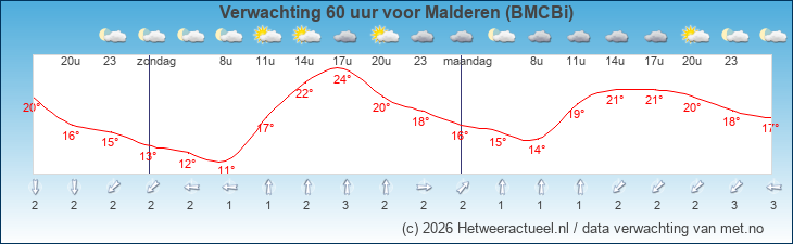 Korte termijn verwachting Malderen (BMCBi)