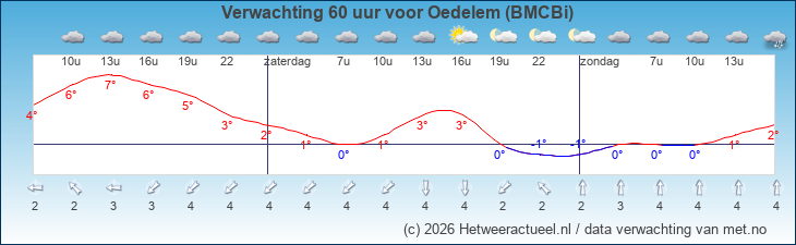 Korte termijn verwachting Oedelem (BMCBi)