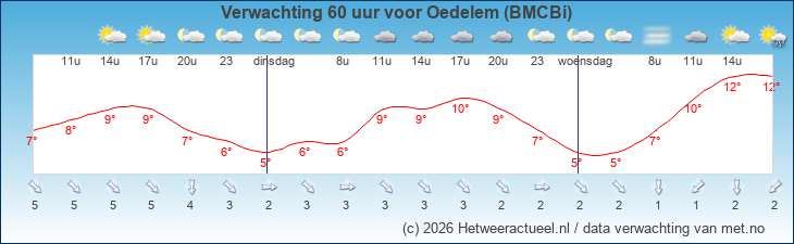Korte termijn verwachting Oedelem (BMCBi)